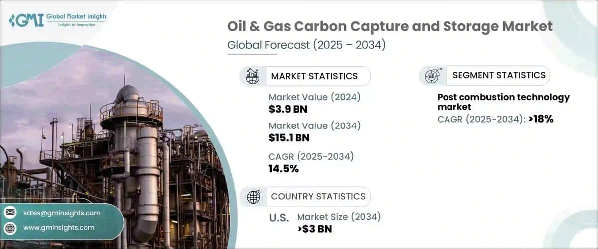 Oil & Gas Carbon Capture and Storage Market