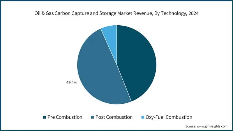 Oil & Gas Carbon Capture and Storage Market Revenue, By Technology, 2024