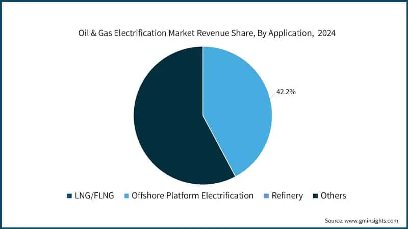 Oil & Gas Electrification Market Size, By Technology,&nbsp; 2022 - 2034 (USD Billion)