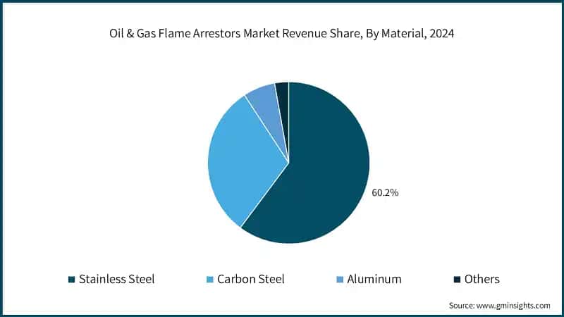 Oil & Gas Flame Arrestors Market Revenue Share, By Material, 2024