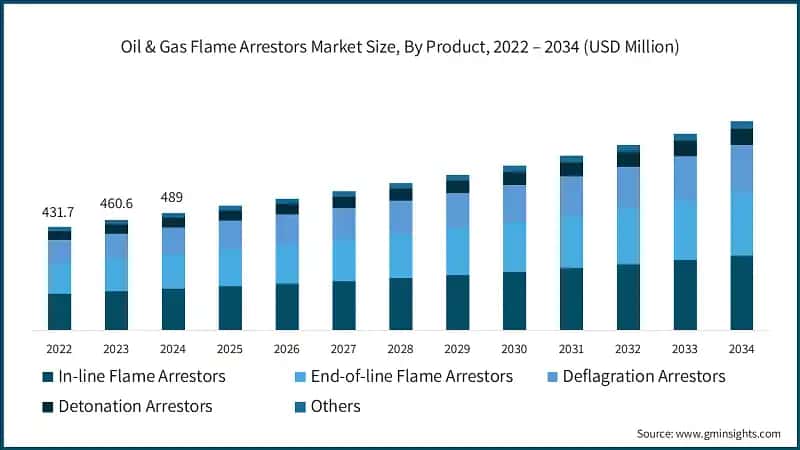 Oil & Gas Flame Arrestors Market Size, By Product, 2022 – 2034 (USD Million)