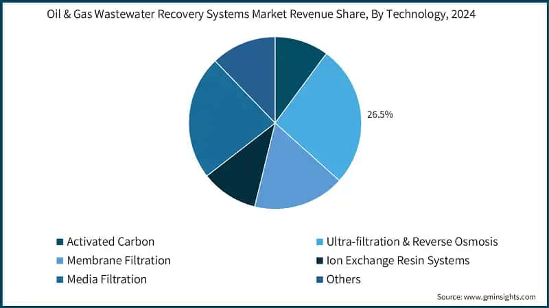 Oil & Gas Wastewater Recovery Systems Market Revenue Share, By Technology, 2024
