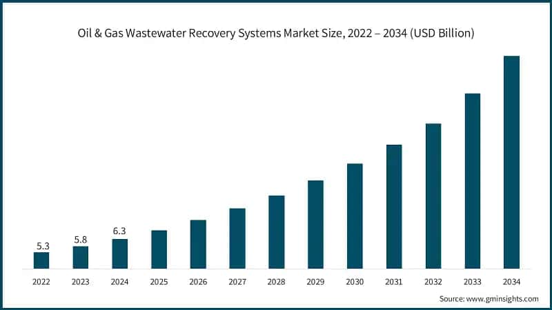 Oil & Gas Wastewater Recovery Systems Market Size, 2022 – 2034 (USD Billion)