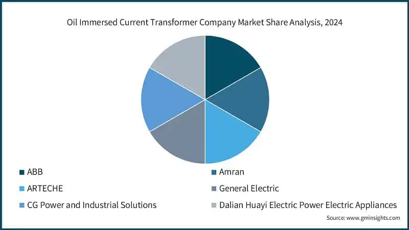 Oil Immersed Current Transformer Company Market Share Analysis, 2024