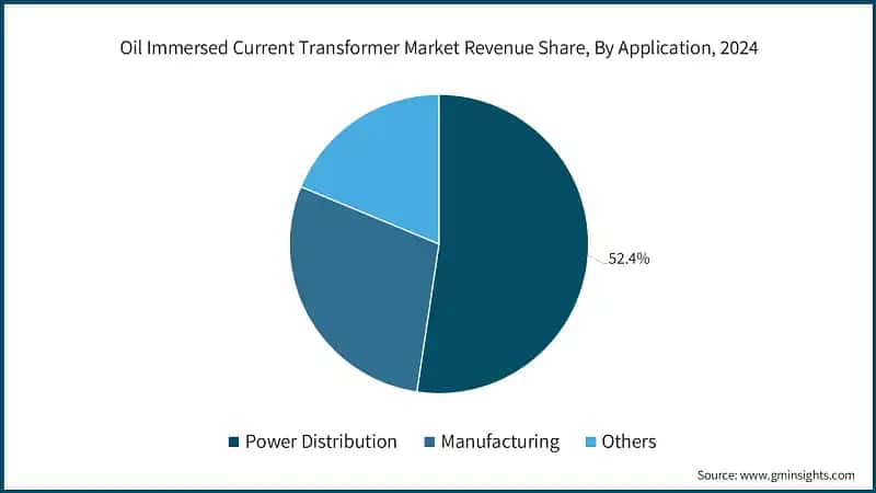 Oil Immersed Current Transformer Market Revenue Share, By Application, 2024