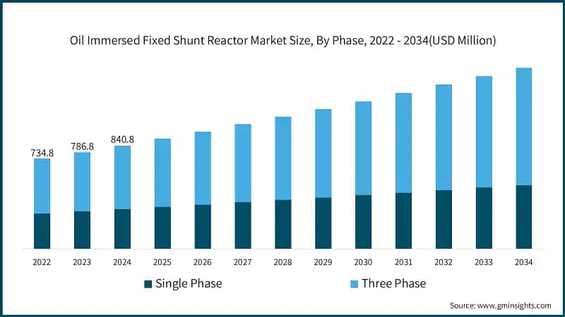 Oil Immersed Fixed Shunt Reactor Market Size, By Phase, 2022 - 2034 (USD Million)