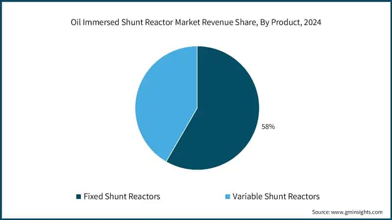 Oil Immersed Shunt Reactor Market Revenue Share, By Product, 2024