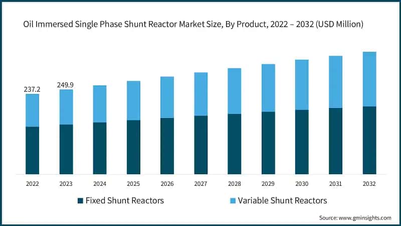 Oil Immersed Single Phase Shunt Reactor Market Size, By Product, 2022 – 2032 (USD Million)