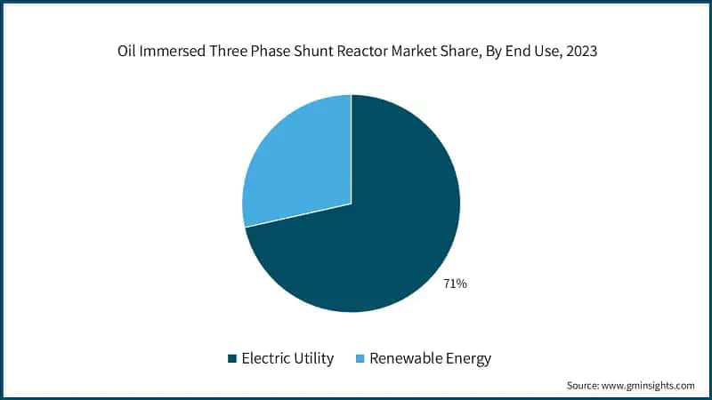  Oil Immersed Three Phase Shunt Reactor Market Share, By End Use, 2023