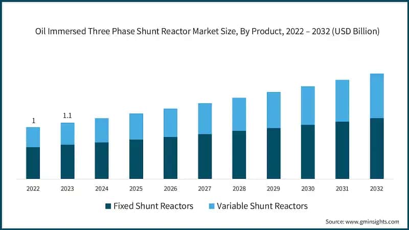 Oil Immersed Three Phase Shunt Reactor Market Size, By Product, 2022 – 2032  (USD Billion)
