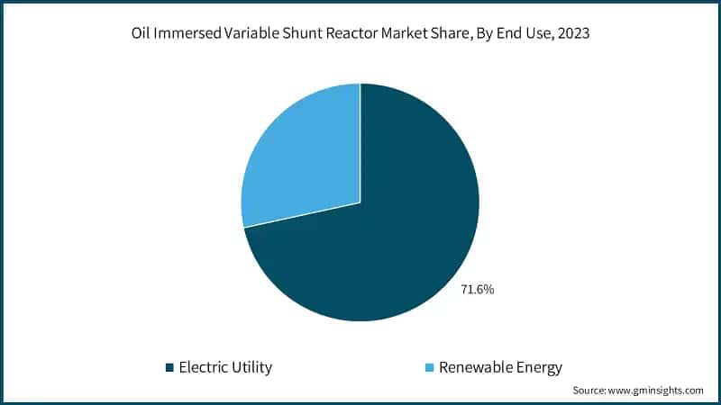 Oil Immersed Variable Shunt Reactor Market Share, By End Use, 2023