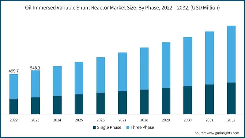 Oil Immersed Variable Shunt Reactor Market Size, By Phase, 2022 – 2032, (USD Million)
