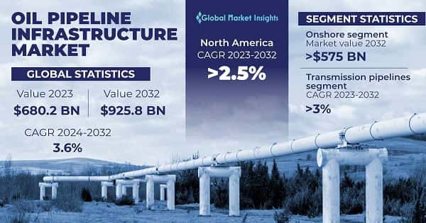 Oil Pipeline Infrastructure Market