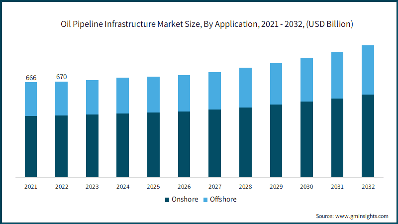 Oil Pipeline Infrastructure Market Size, By Application