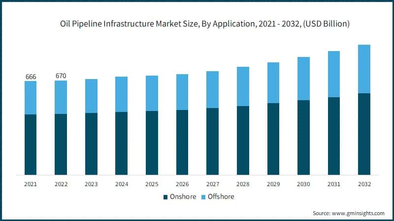 Oil Pipeline Infrastructure Market Size, By Application