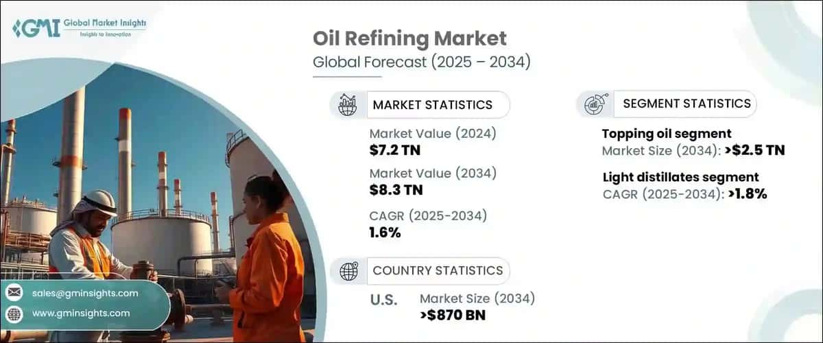 Oil Refining Market