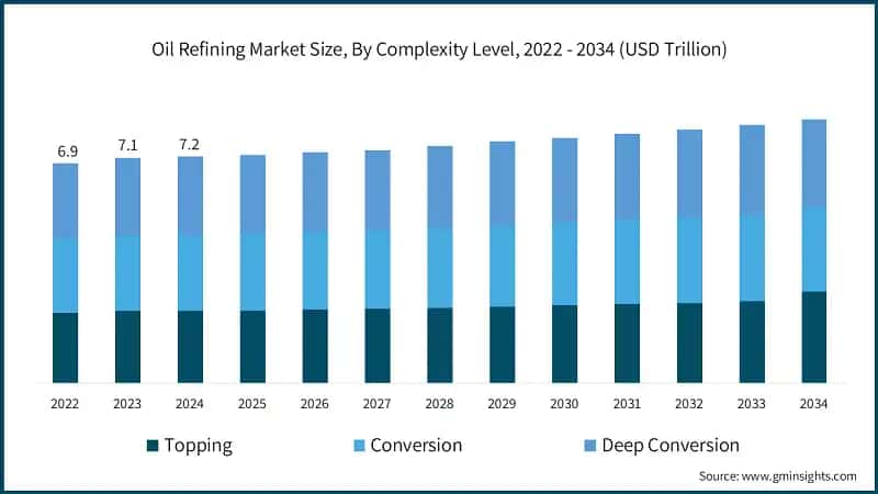 Oil Refining Market Size, By Complexity Level, 2022 - 2034 (USD Trillion)