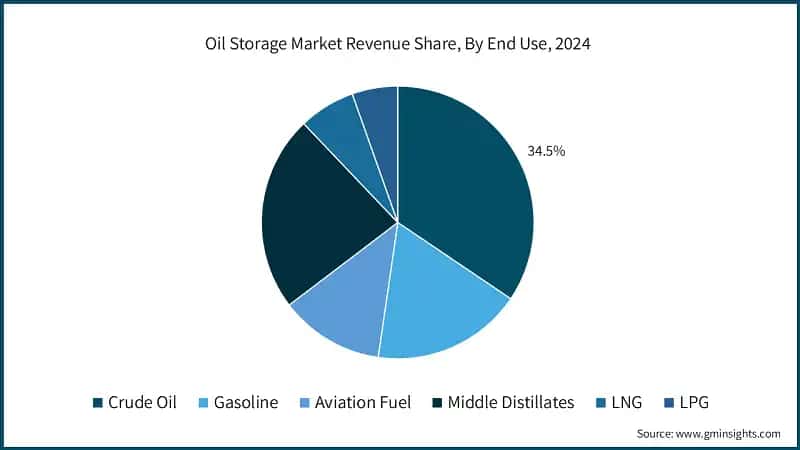 Oil Storage Market Revenue Share, By End Use, 2024