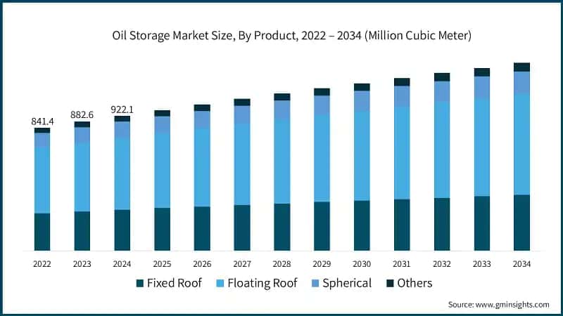 Oil Storage Market Size, By Product, 2022 – 2034 (Million Cubic Meter)