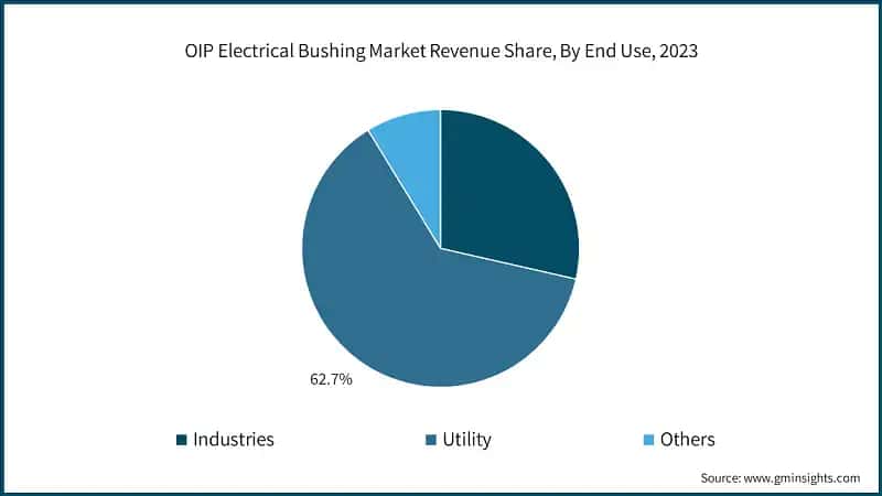 OIP Electrical Bushing Market Revenue Share, By End Use, 2023