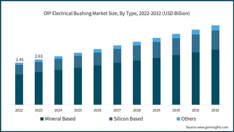 OIP Electrical Bushing Market Size, By Type, 2022-2032 (USD Billion)