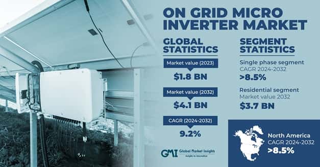 On Grid Micro Inverter Market