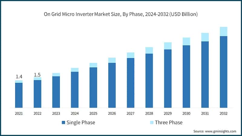 On Grid Micro Inverter Market Size, By Phase, 2024-2032 (USD Billion)