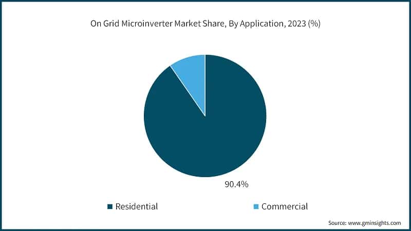 On Grid Microinverter Market Share, By Application, 2023 (%)