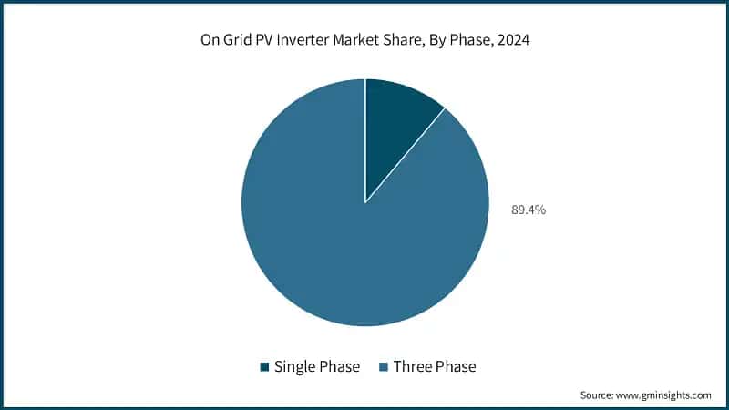 On Grid PV Inverter Market Share, By Phase, 2024 