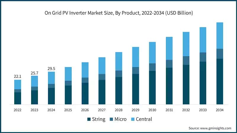 On Grid PV Inverter Market Size, By Product, 2022-2034 (USD Billion)
