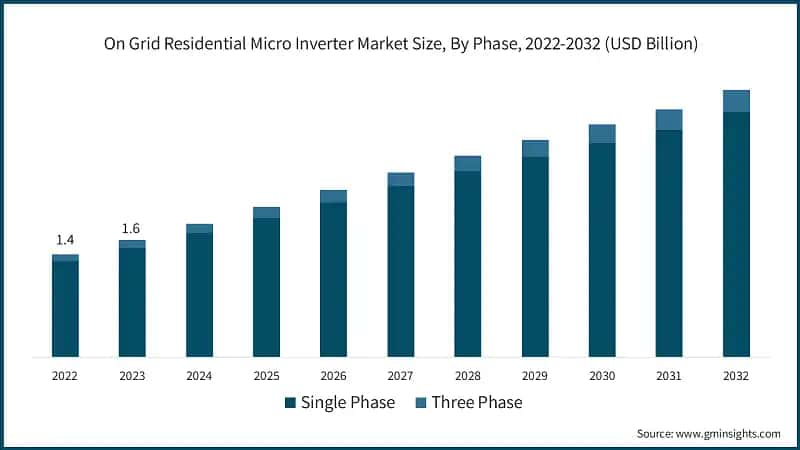 On Grid Residential Micro Inverter Market Size, By Phase, 2022-2032 (USD Billion)