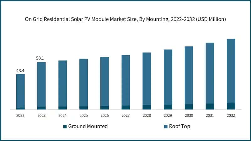 On Grid Residential Solar PV Module Market Size, By Mounting, 2022-2032 (USD Million)