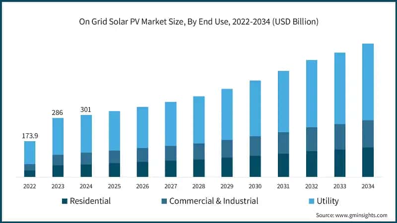 On Grid Solar PV Market Size, By End Use, 2022-2034 (USD Billion)
