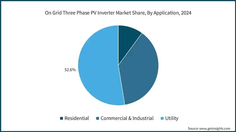 On Grid Three Phase PV Inverter Market Share, By Application, 2024