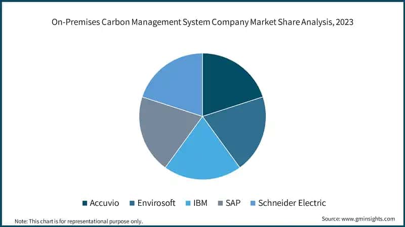 On-Premises Carbon Management System Company Market Share Analysis, 2023
