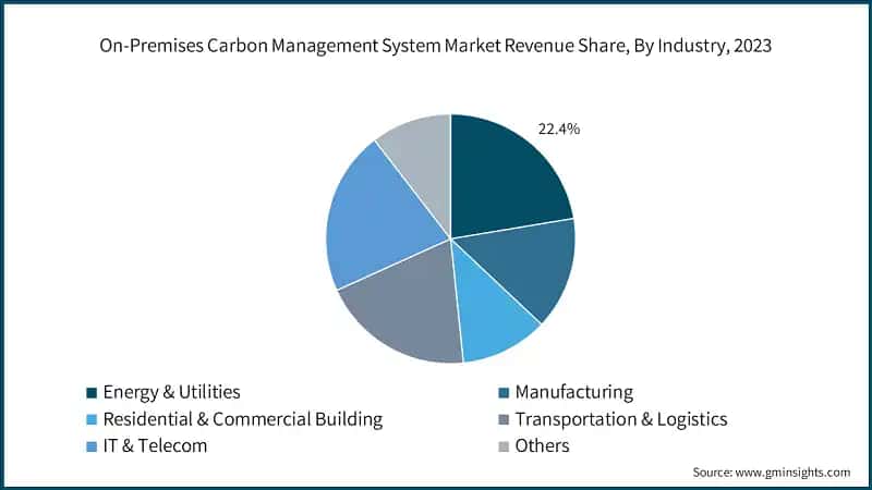 On-Premises Carbon Management System Market Revenue Share, By Industry, 2023