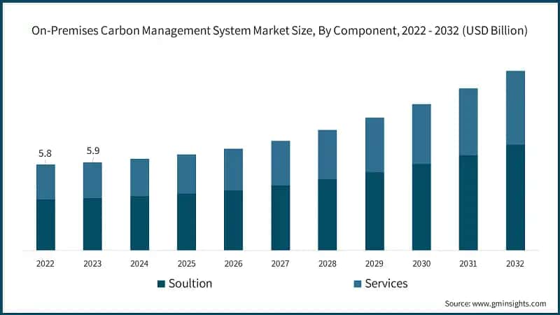 On-Premises Carbon Management System Market Size, By Component, 2022 - 2032 (USD Billion)
