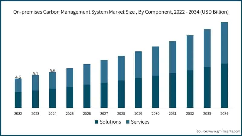 Marktgröße für On-Premise-Carbon-Management-Systeme nach Komponenten, 2022 - 2034 (Mrd. USD)