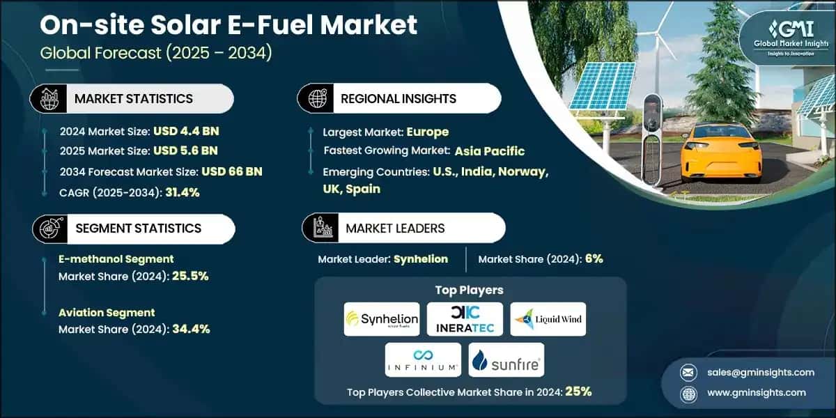 On-site Solar E-Fuel Market