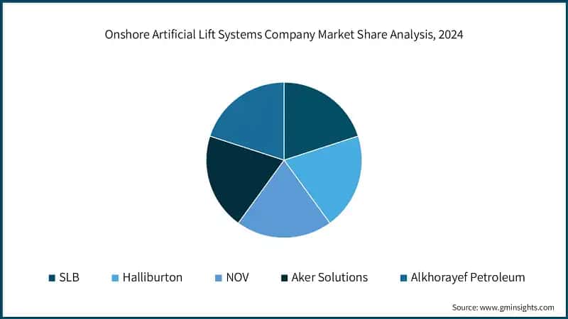 Onshore Artificial Lift Systems Company Market Share Analysis, 2024