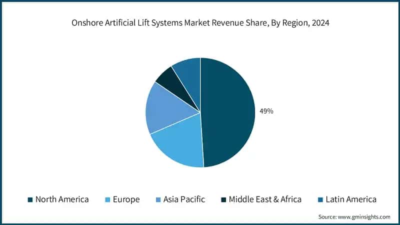 Onshore Artificial Lift Systems Market Revenue Share, By Region, 2024