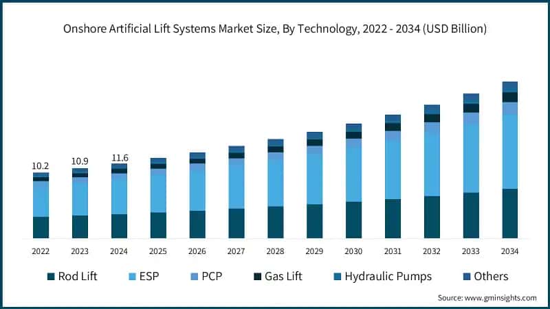Onshore Artificial Lift Systems Market Size, By Technology, 2022 - 2034 (USD Billion)