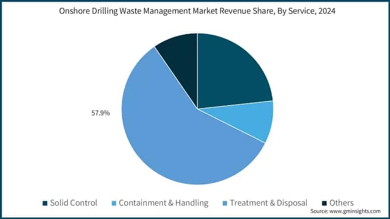 Onshore Drilling Waste Management Market Revenue Share, By Service, 2024