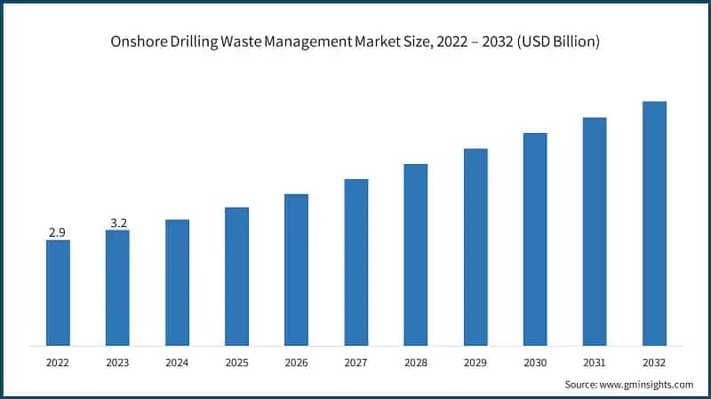 Onshore Drilling Waste Management Market Size, 2022 – 2032 (USD Billion)