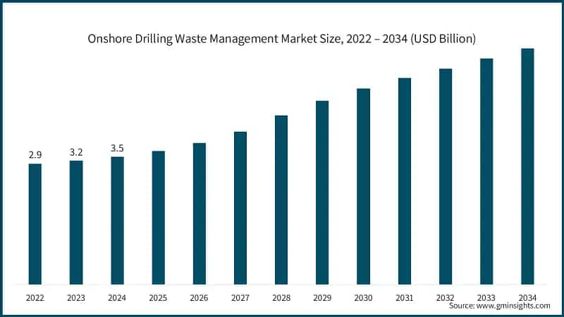Onshore Drilling Waste Management Market Size, 2022 – 2034  (USD Billion)