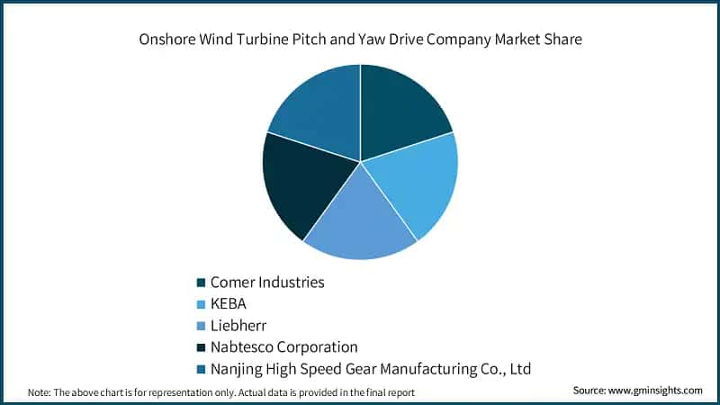 Onshore Wind Turbine Pitch and Yaw Drive Company Market Share