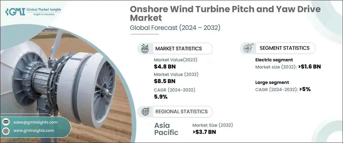 Onshore Wind Turbine Pitch and Yaw Drive Market