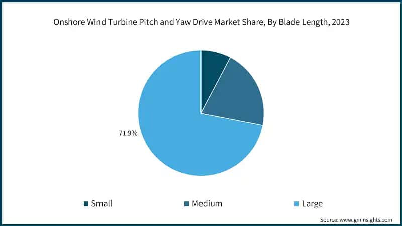 Onshore Wind Turbine Pitch and Yaw Drive Market Share, By Blade Length, 2023