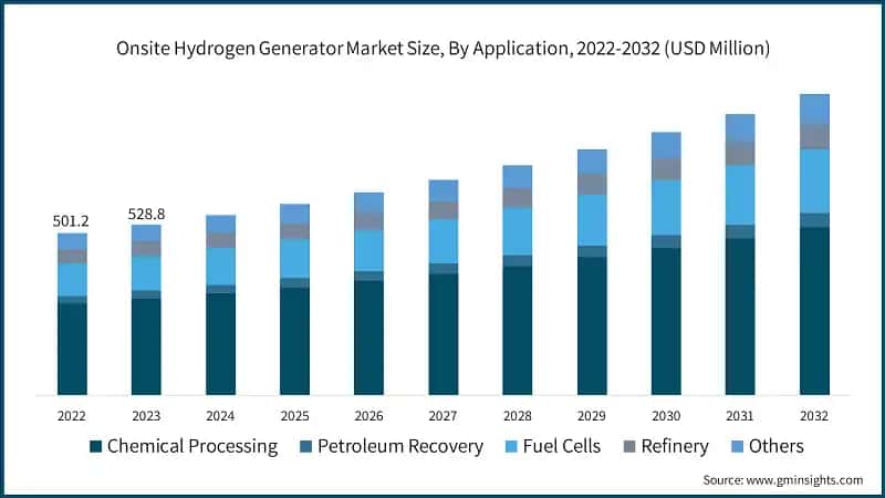 Onsite Hydrogen Generator Market Size, By Application, 2022-2032 (USD Million)