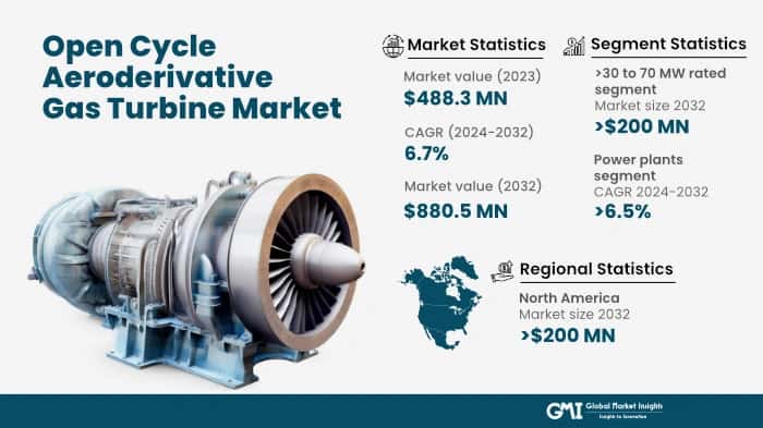 Open Cycle Aeroderivative Gas Turbine Market
